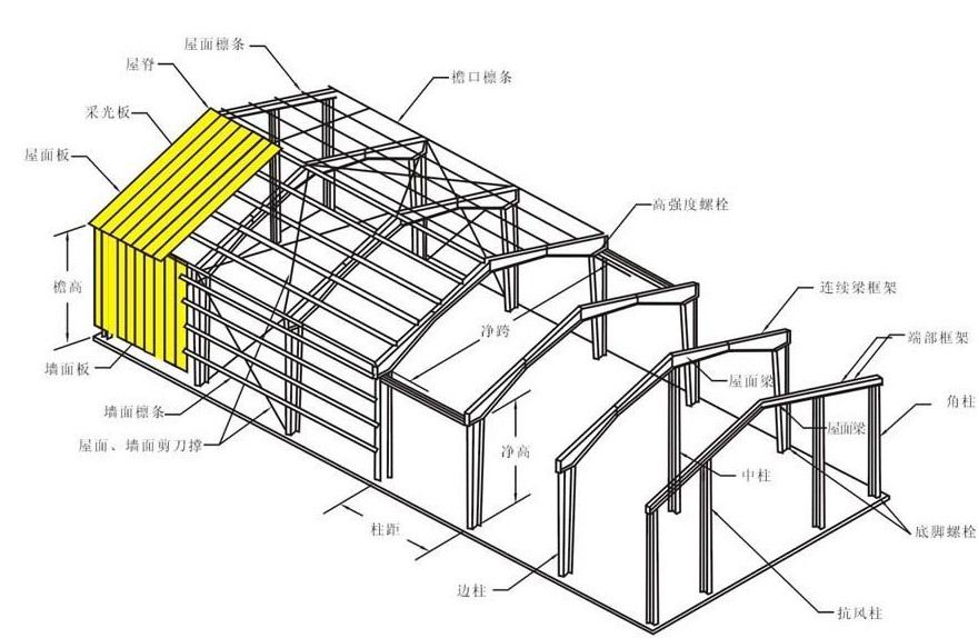 鋼結(jié)構(gòu)廠房